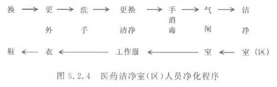 医药无菌车间净化