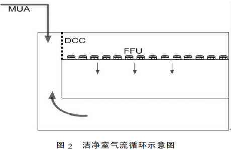 半导体车间洁净系统图